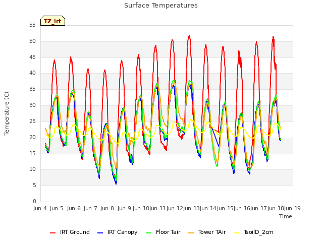 plot of Surface Temperatures