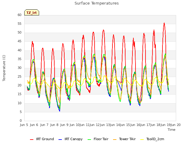 plot of Surface Temperatures