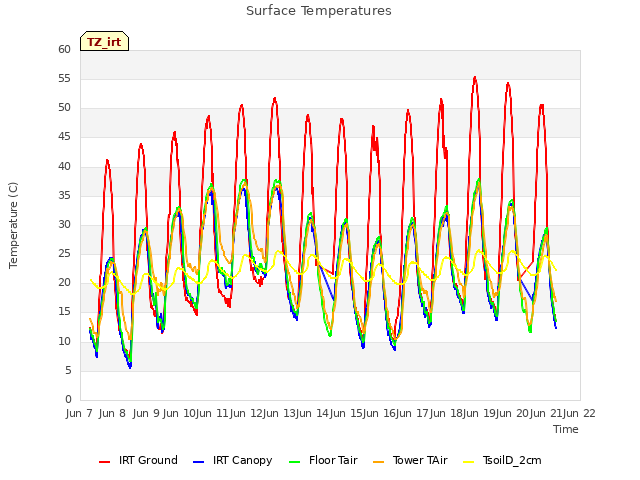 plot of Surface Temperatures