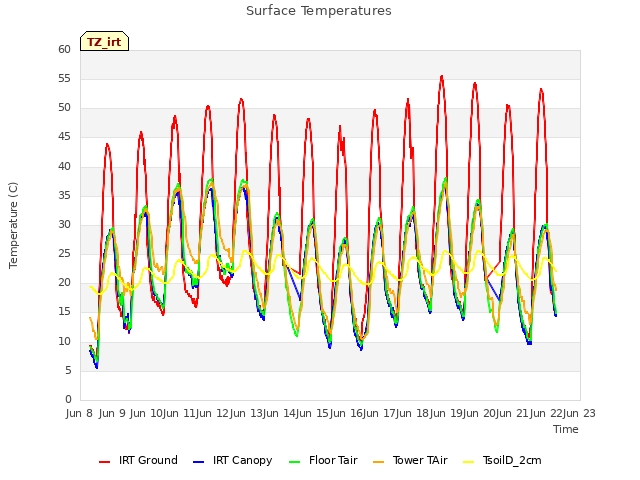 plot of Surface Temperatures