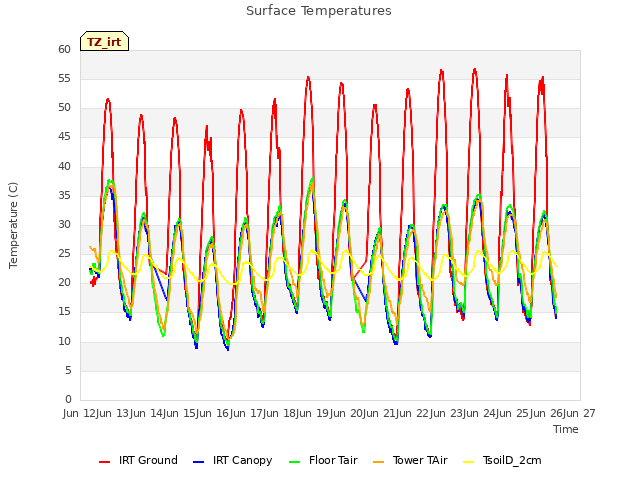 plot of Surface Temperatures