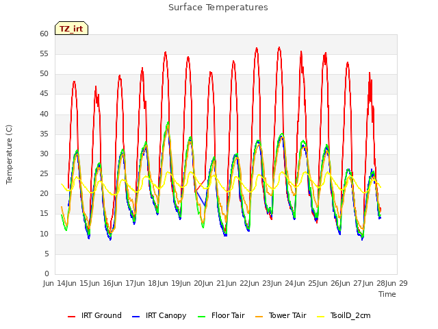 plot of Surface Temperatures