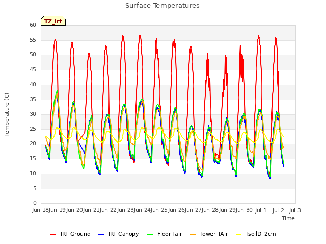 plot of Surface Temperatures