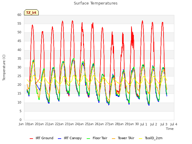 plot of Surface Temperatures