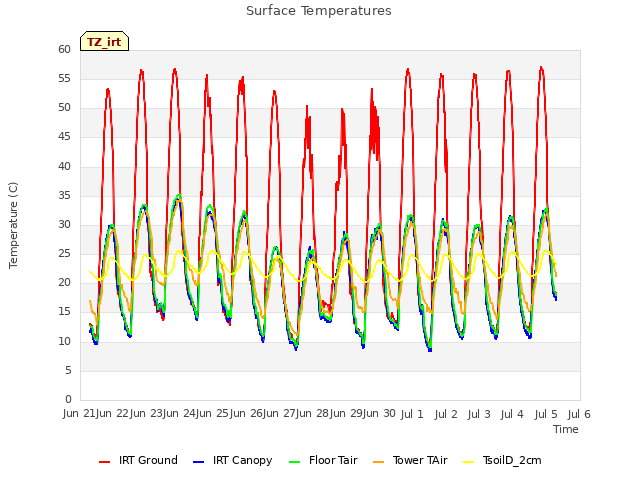 plot of Surface Temperatures