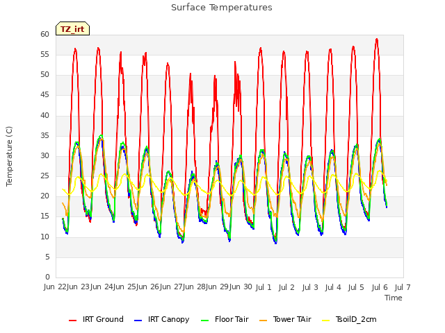 plot of Surface Temperatures