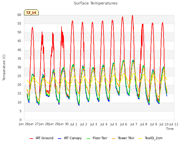 plot of Surface Temperatures