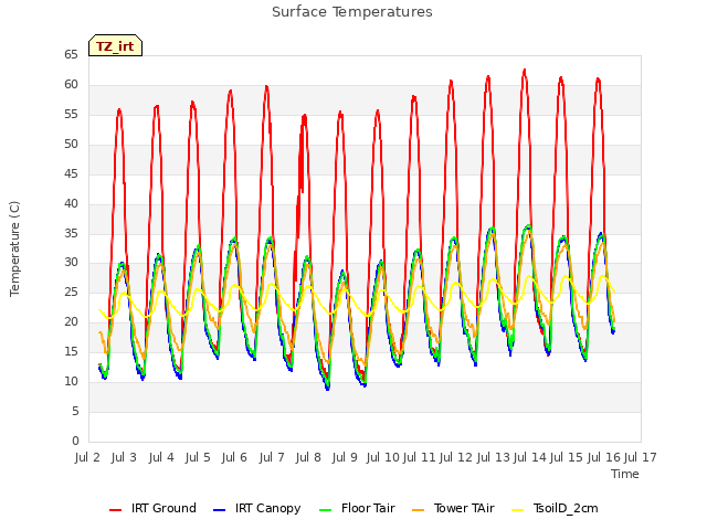 plot of Surface Temperatures