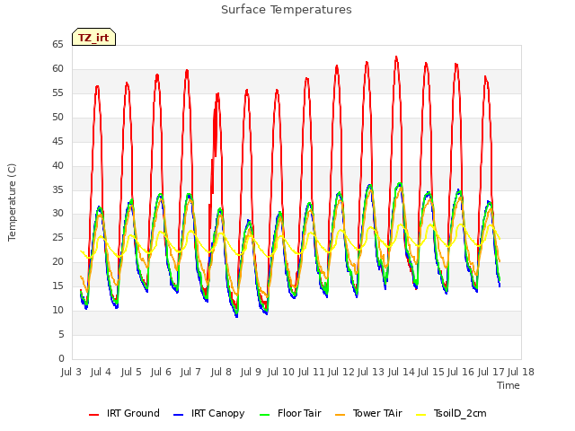 plot of Surface Temperatures