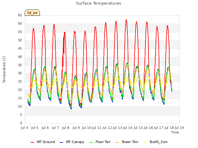 plot of Surface Temperatures