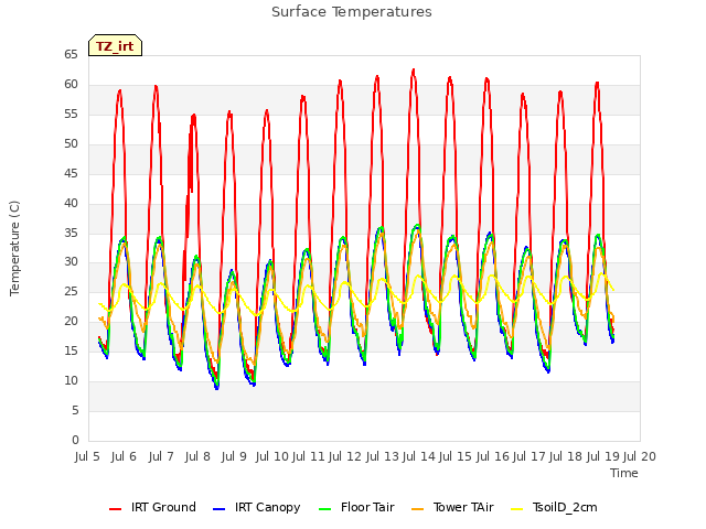 plot of Surface Temperatures