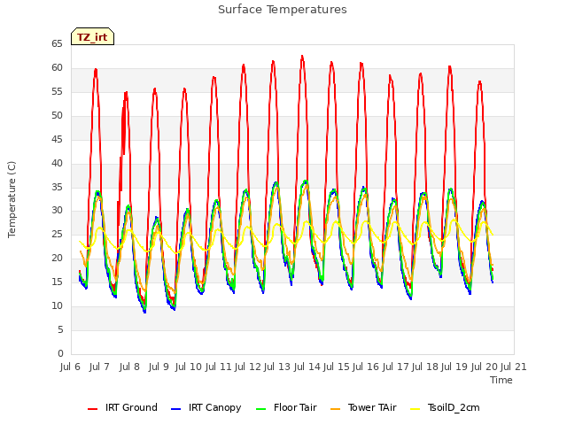 plot of Surface Temperatures