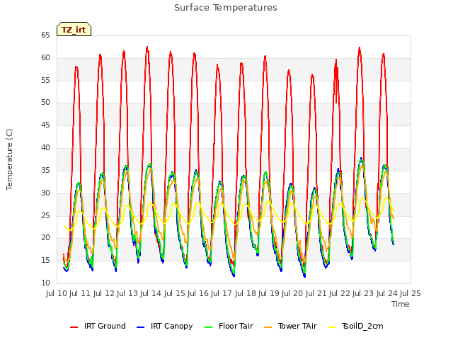 plot of Surface Temperatures