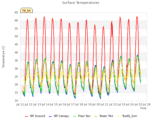 plot of Surface Temperatures