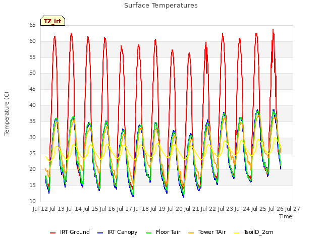 plot of Surface Temperatures