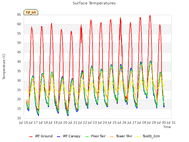 plot of Surface Temperatures