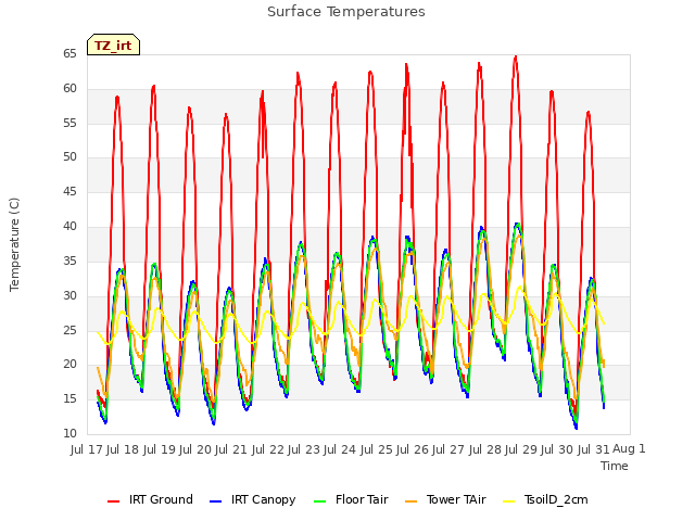 plot of Surface Temperatures