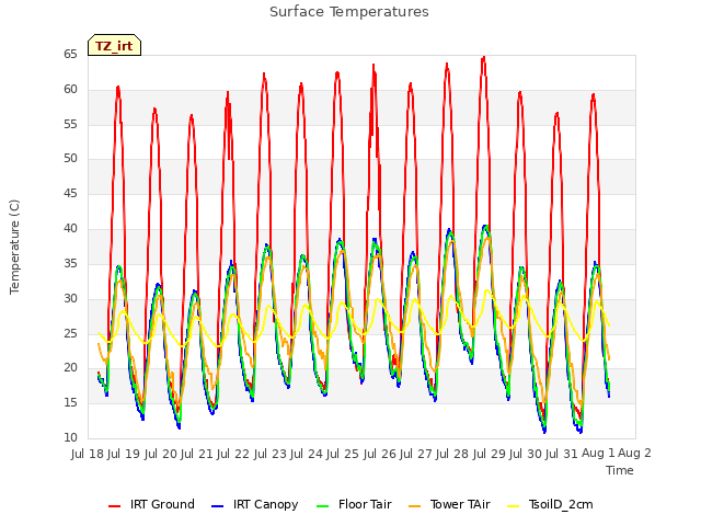 plot of Surface Temperatures