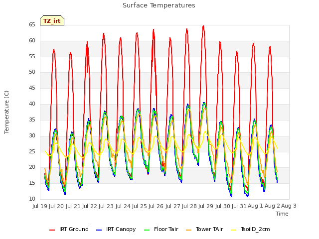 plot of Surface Temperatures