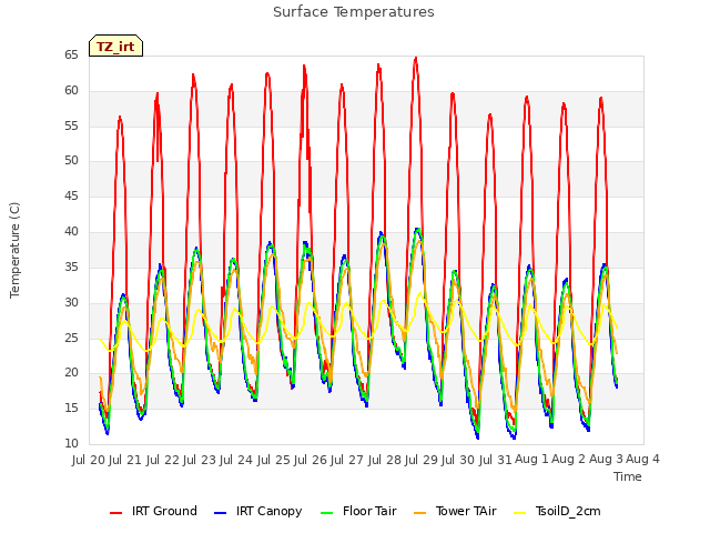 plot of Surface Temperatures