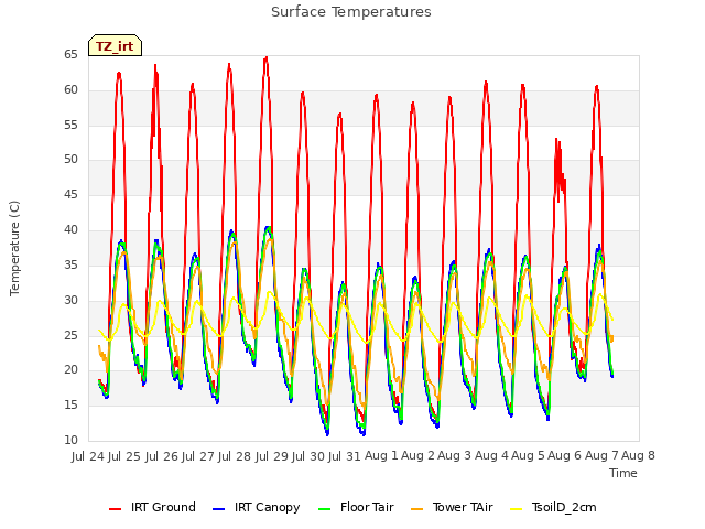 plot of Surface Temperatures