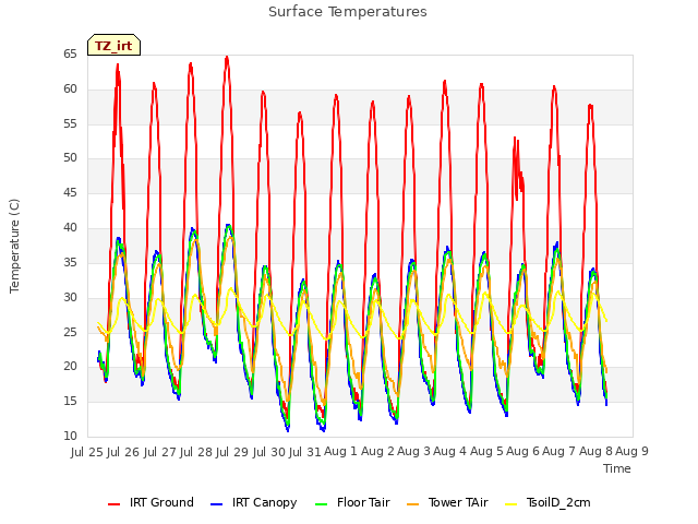 plot of Surface Temperatures