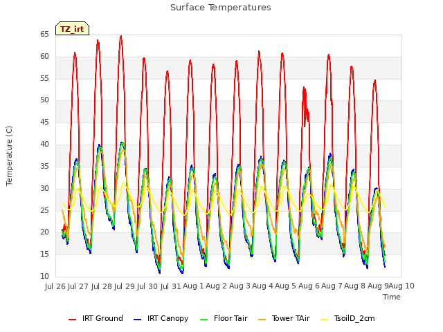 plot of Surface Temperatures