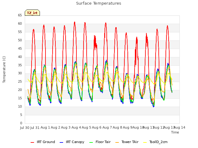 plot of Surface Temperatures