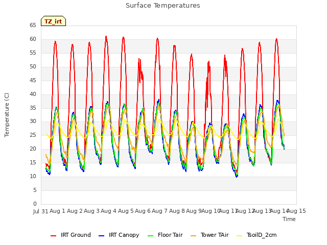 plot of Surface Temperatures