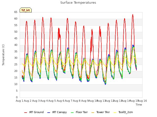 plot of Surface Temperatures