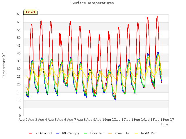 plot of Surface Temperatures