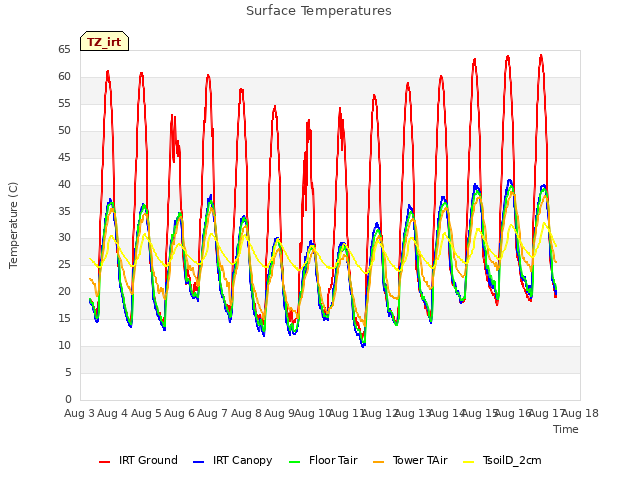 plot of Surface Temperatures