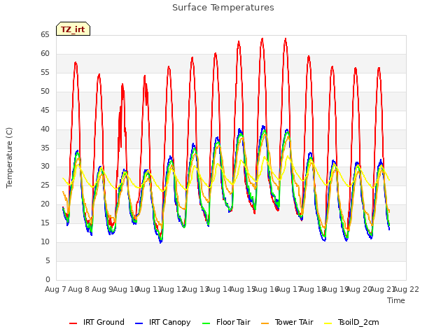 plot of Surface Temperatures