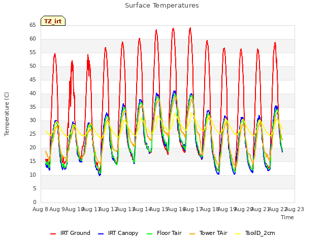 plot of Surface Temperatures