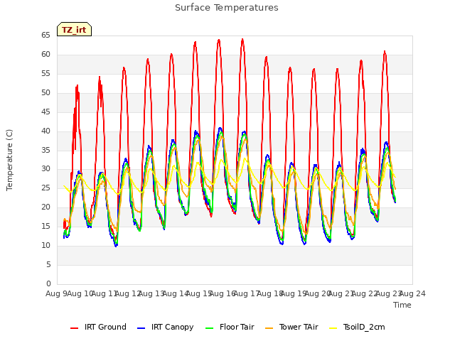 plot of Surface Temperatures