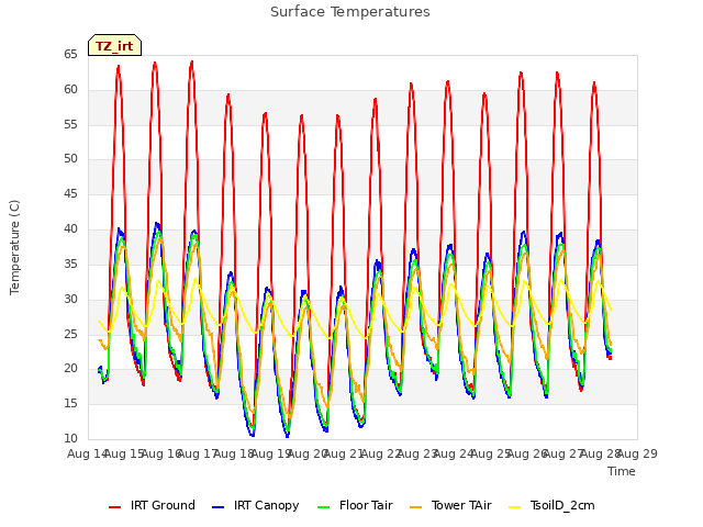 plot of Surface Temperatures