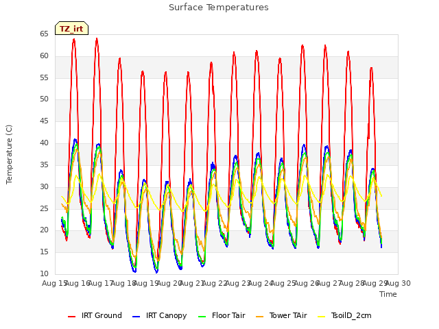 plot of Surface Temperatures