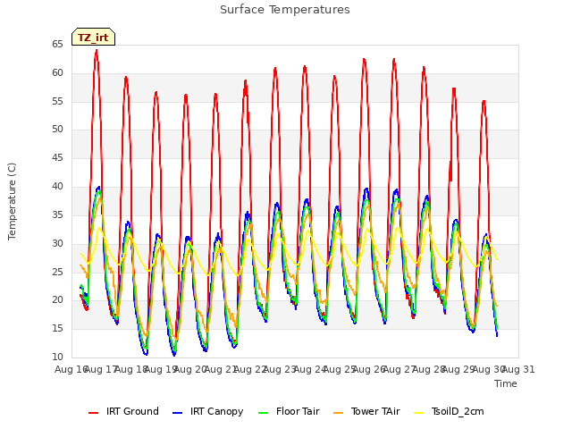 plot of Surface Temperatures