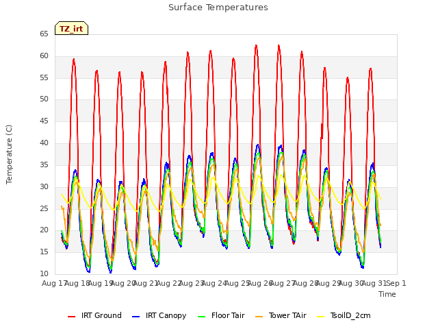 plot of Surface Temperatures