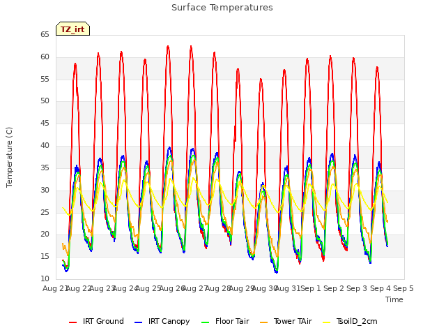 plot of Surface Temperatures