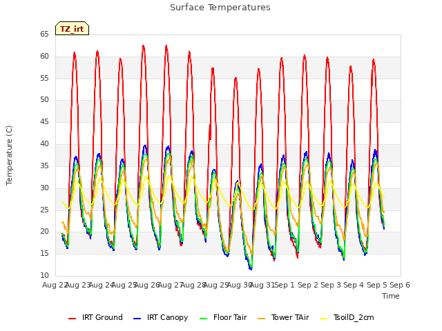 plot of Surface Temperatures