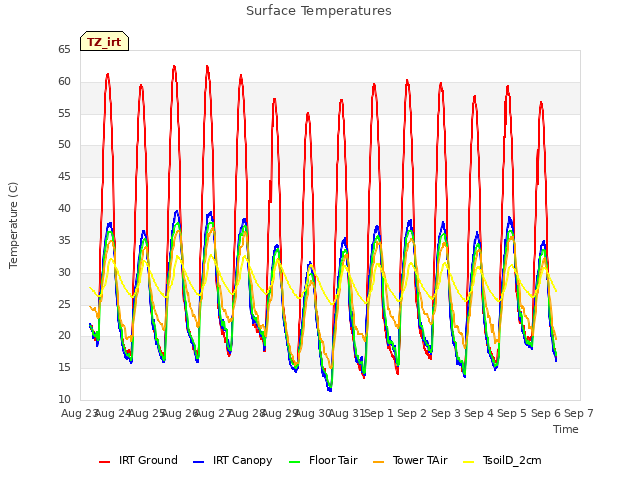 plot of Surface Temperatures