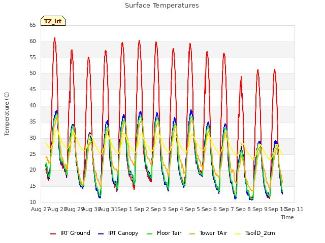 plot of Surface Temperatures