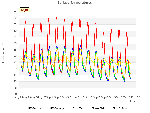 plot of Surface Temperatures