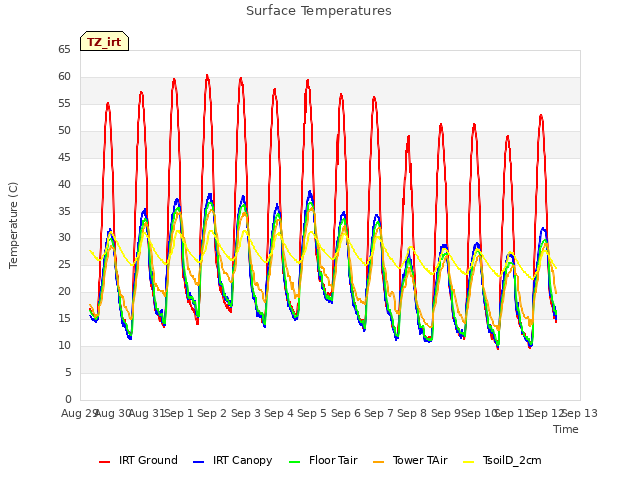 plot of Surface Temperatures