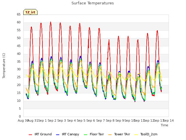 plot of Surface Temperatures