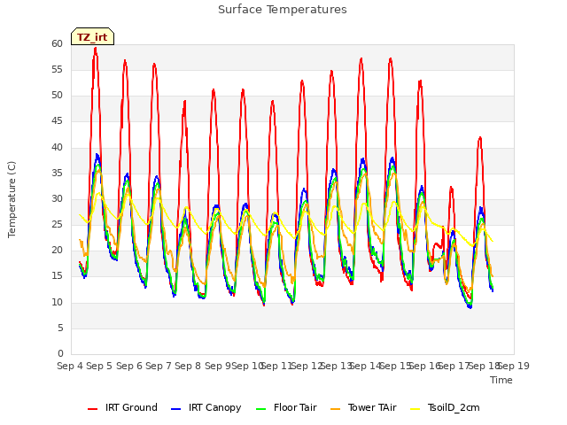 plot of Surface Temperatures