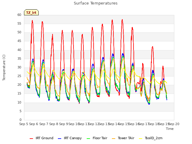 plot of Surface Temperatures