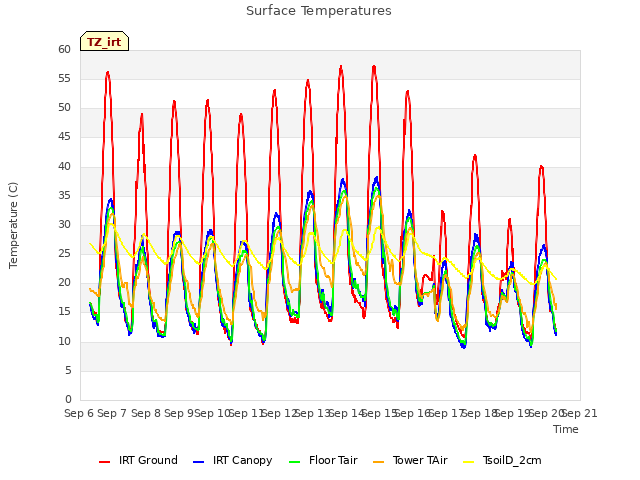 plot of Surface Temperatures