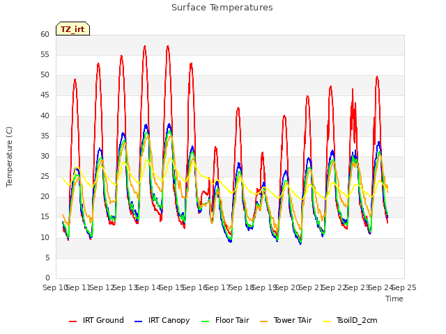 plot of Surface Temperatures